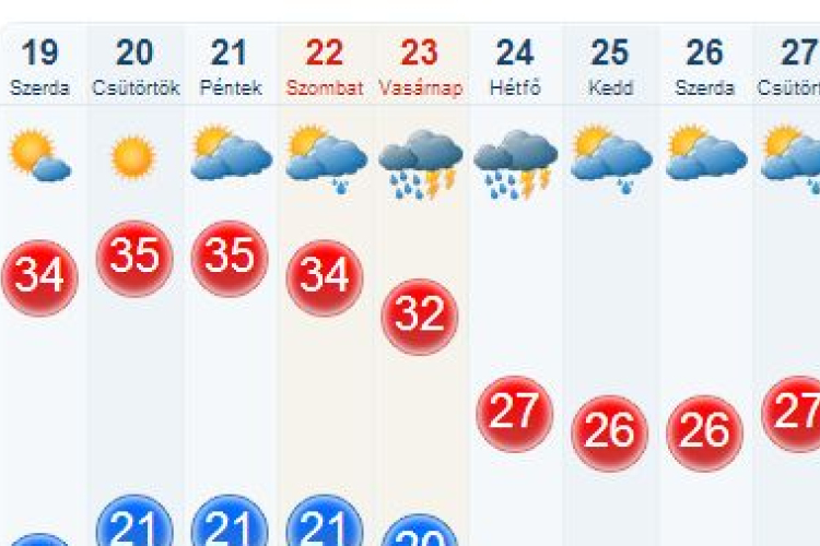 Hőség - Fokozta a szerdára kiadott figyelmeztetéseket a meteorológia