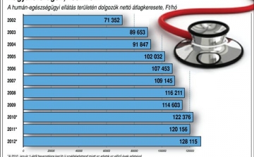 Az egészségügyi területen dolgozók átlagkeresete Magyarországon