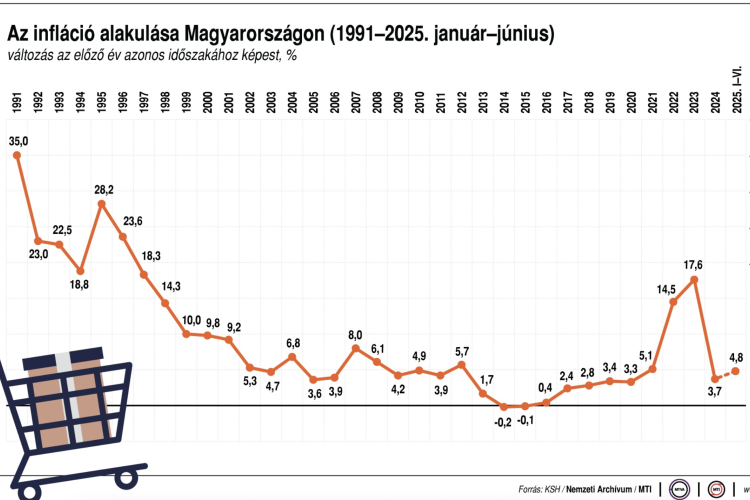 NGM: júniusban ismét többlettel zárt a költségvetés, a kormány változatlanul elkötelezett a költségvetési stabilitás megőrzése é
