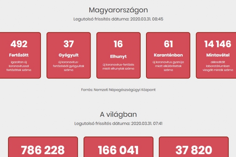 Sokkal részletesebb adatokat közölnek a koronavírus-fertőzöttekről keddtől