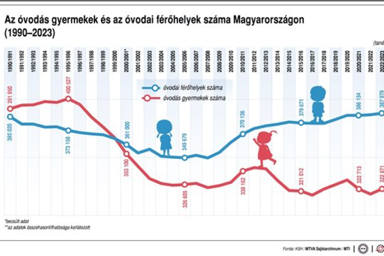 Így változott az óvodás gyermekek és a férőhelyek száma a rendszerváltás óta