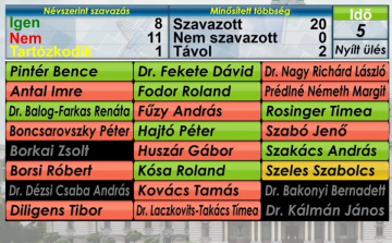 Közgyűlés Győrben: a testület végül nem oszlatta fel magát