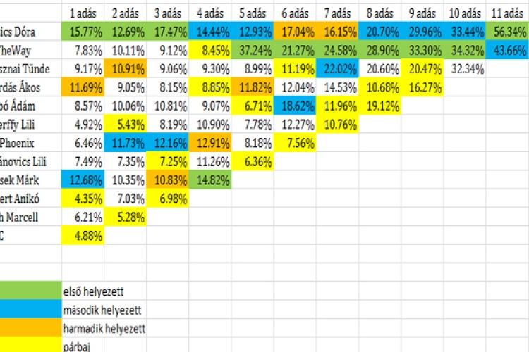 Bozsek Márk vezetett, amikor kilépett a versenyből