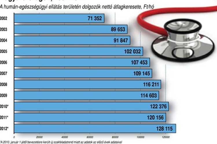 Az egészségügyi területen dolgozók átlagkeresete Magyarországon