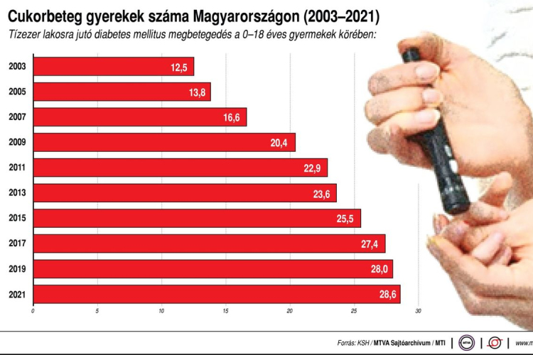 Elkezdődött a Nemzeti Diabétesz Stratégia kidolgozása