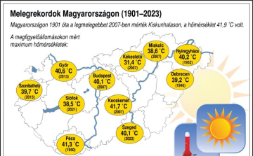 Meteorológia: megdőlt az országos és a fővárosi hajnali melegrekord hétfőn